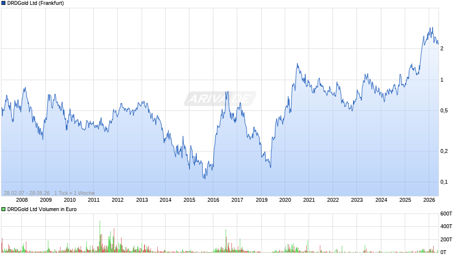 DRDGold Chart