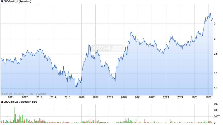 DRDGold Chart