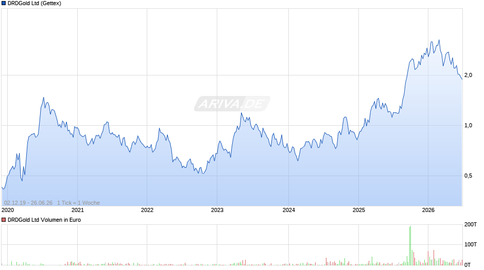 DRDGold Chart