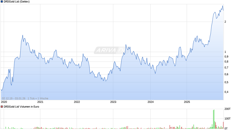 DRDGold Chart