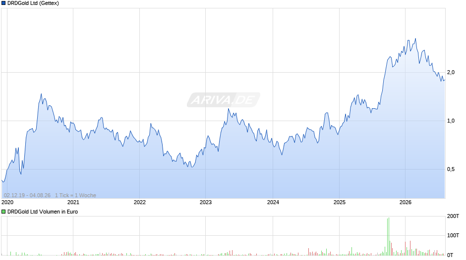 DRDGold Chart