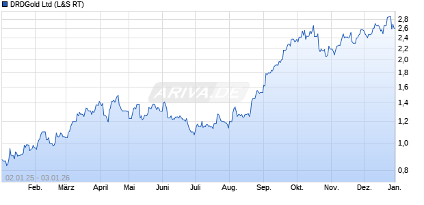 DRDGold Aktie Chart
