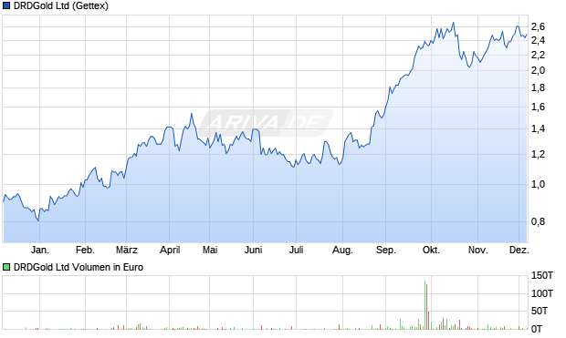DRDGold Aktie Chart