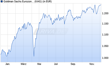 Performance des Goldman Sachs Eurozone Equity Income I Cap EUR (WKN A0DNUP, ISIN LU0191250090)