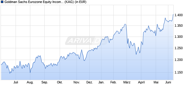 Performance des Goldman Sachs Eurozone Equity Income I Cap EUR (WKN A0DNUP, ISIN LU0191250090)