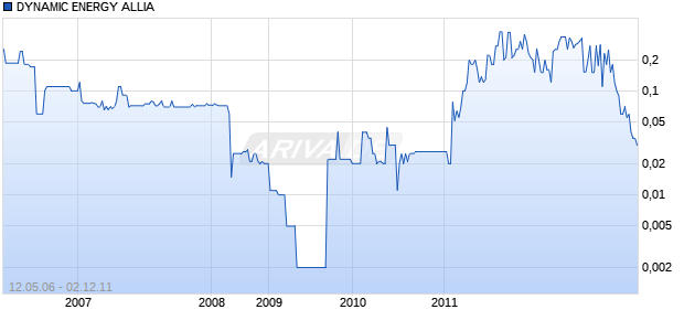 DYNAMIC ENERGY ALLIA Chart