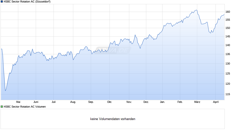 HSBC Sector Rotation AC Chart