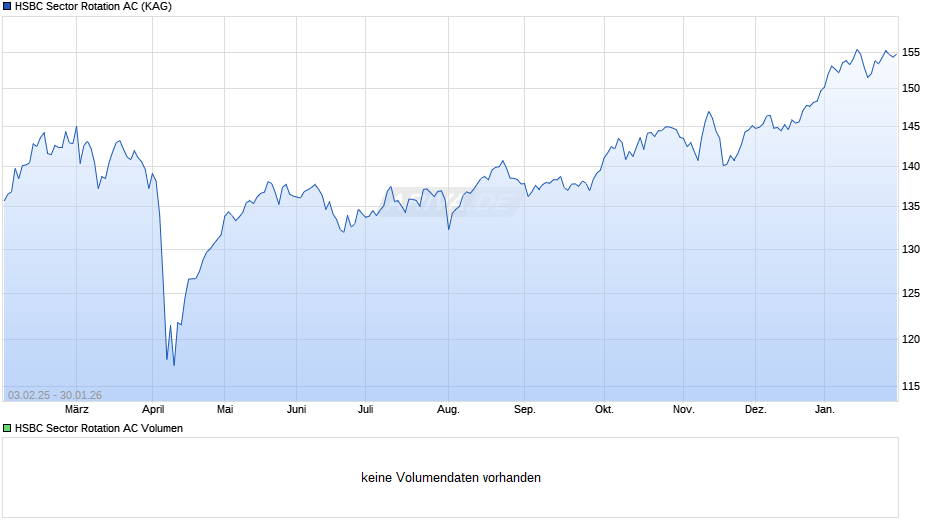 HSBC Sector Rotation AC Chart