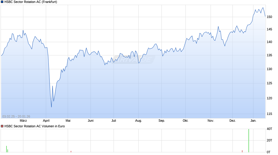 HSBC Sector Rotation AC Chart