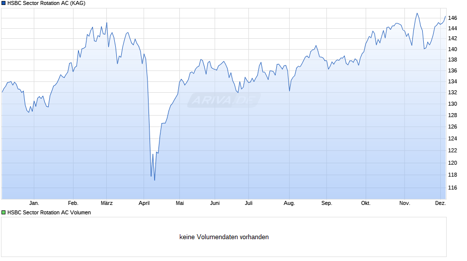 HSBC Sector Rotation AC Chart