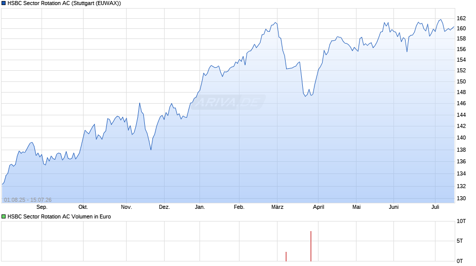 HSBC Sector Rotation AC Chart