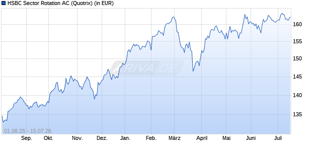 Performance des HSBC Sector Rotation AC (WKN 975682, ISIN DE0009756825)