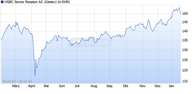 Performance des HSBC Sector Rotation AC (WKN 975682, ISIN DE0009756825)