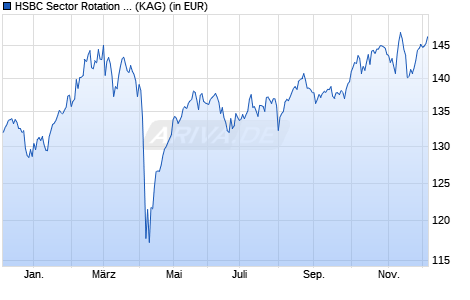 Performance des HSBC Sector Rotation AC (WKN 975682, ISIN DE0009756825)