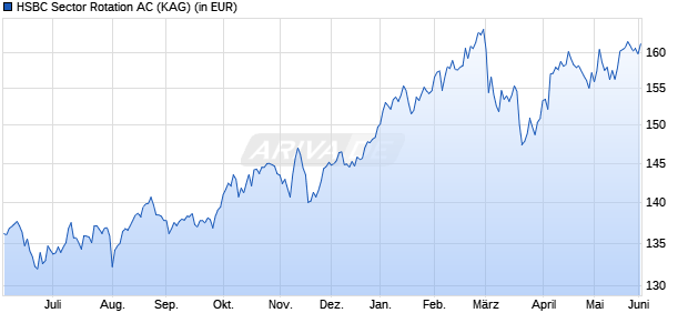 Performance des HSBC Sector Rotation AC (WKN 975682, ISIN DE0009756825)