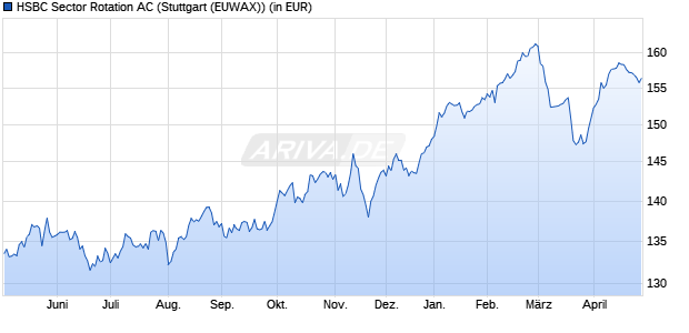 Performance des HSBC Sector Rotation AC (WKN 975682, ISIN DE0009756825)
