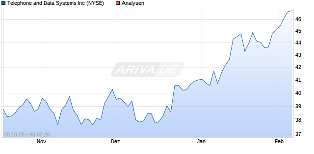 Telephone and Data Systems Inc Aktie