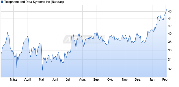 Telephone and Data Systems Aktie Chart