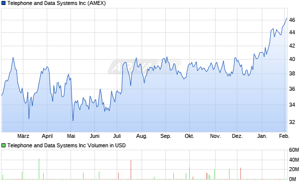 Telephone and Data Systems Aktie Chart