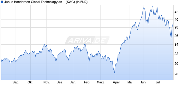 Performance des Janus Henderson Global Technology and Innovation Fd A2 HEUR (WKN 935619, ISIN IE0002167009)