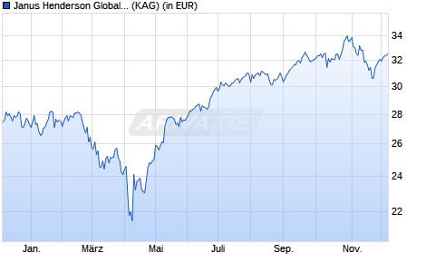 Performance des Janus Henderson Global Technology and Innovation Fd A2 HEUR (WKN 935619, ISIN IE0002167009)