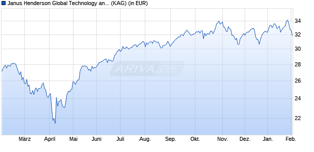 Performance des Janus Henderson Global Technology and Innovation Fd A2 HEUR (WKN 935619, ISIN IE0002167009)