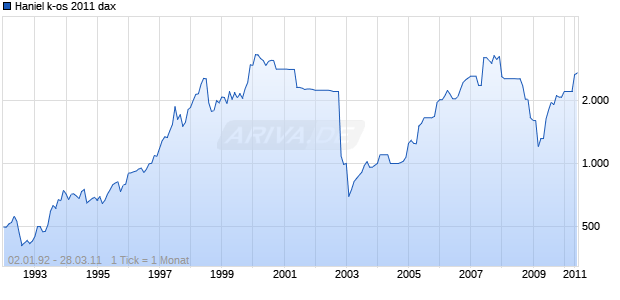 Haniel k-os 2011 dax Chart