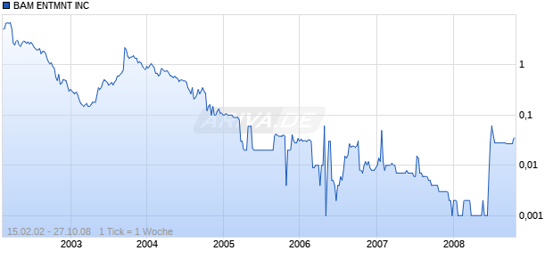 BAM ENTMNT INC Chart
