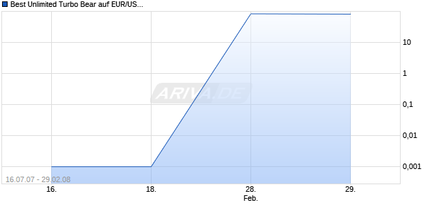 Best Unlimited Turbo Bear auf EUR/USD [Commerzbank AG] Chart