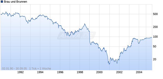 Brau und Brunnen Chart