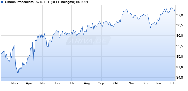 Performance des iShares Pfandbriefe UCITS ETF (DE) (WKN 263526, ISIN DE0002635265)