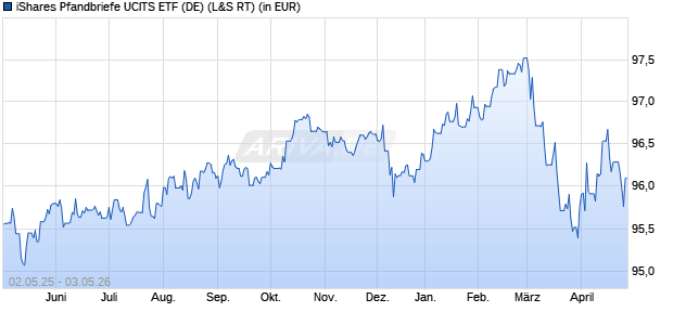 Performance des iShares Pfandbriefe UCITS ETF (DE) (WKN 263526, ISIN DE0002635265)