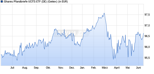Performance des iShares Pfandbriefe UCITS ETF (DE) (WKN 263526, ISIN DE0002635265)
