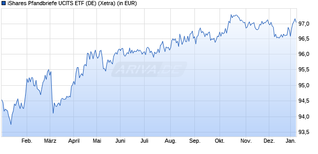 Performance des iShares Pfandbriefe UCITS ETF (DE) (WKN 263526, ISIN DE0002635265)