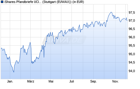 Performance des iShares Pfandbriefe UCITS ETF (DE) (WKN 263526, ISIN DE0002635265)