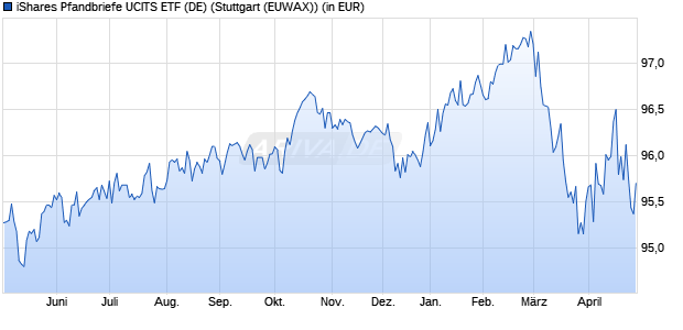 Performance des iShares Pfandbriefe UCITS ETF (DE) (WKN 263526, ISIN DE0002635265)
