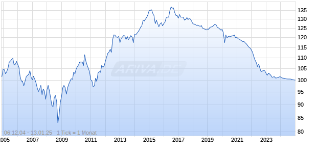 4,875% ENBW International Finance BV 04/25 auf Festzins Chart