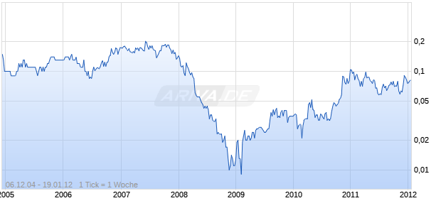 NORTHWEST RESOURCES LTD. Chart