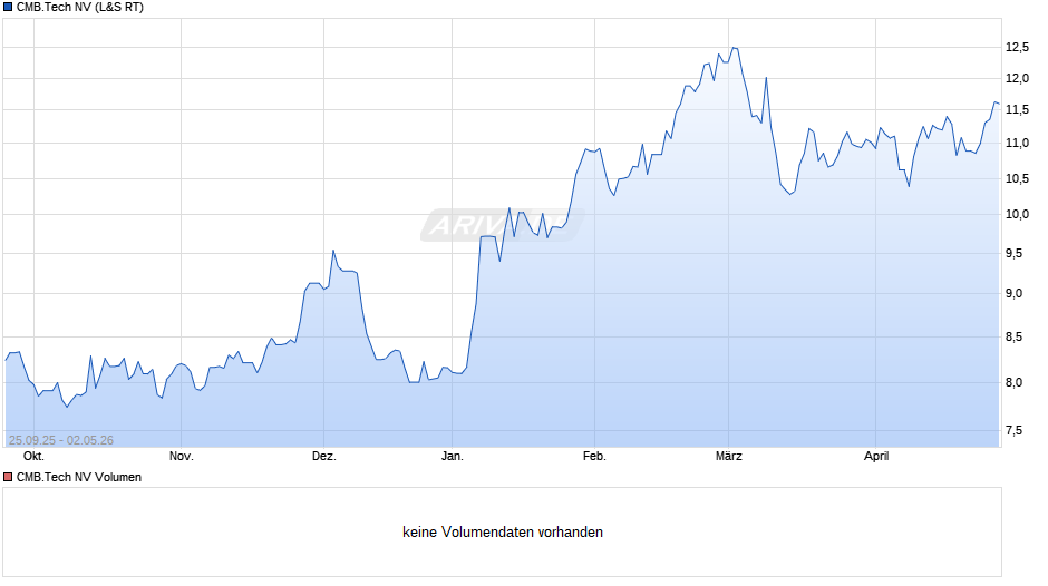 CMB.Tech Chart