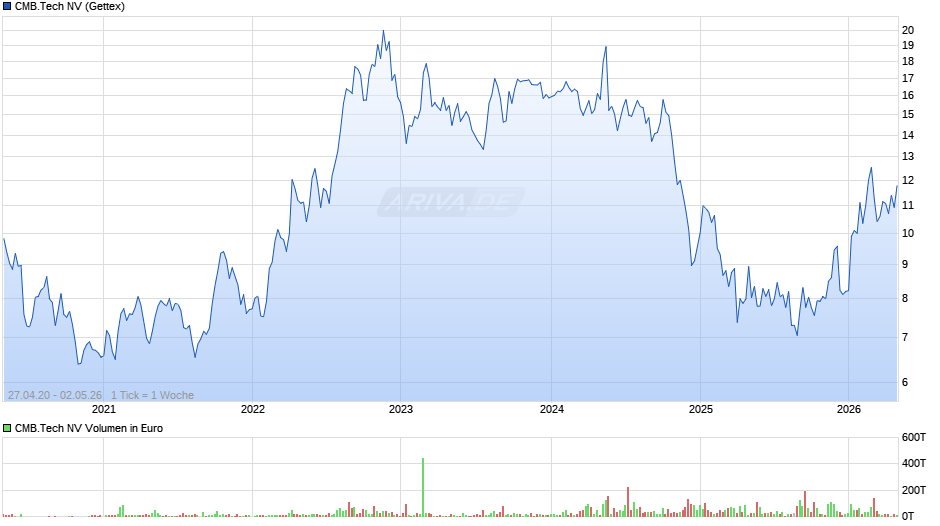CMB.Tech Chart