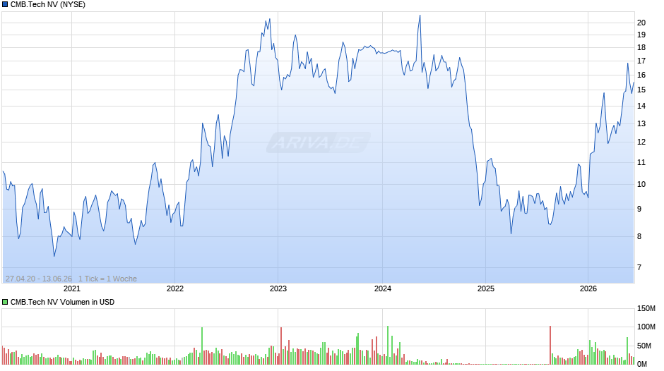 CMB.Tech Chart