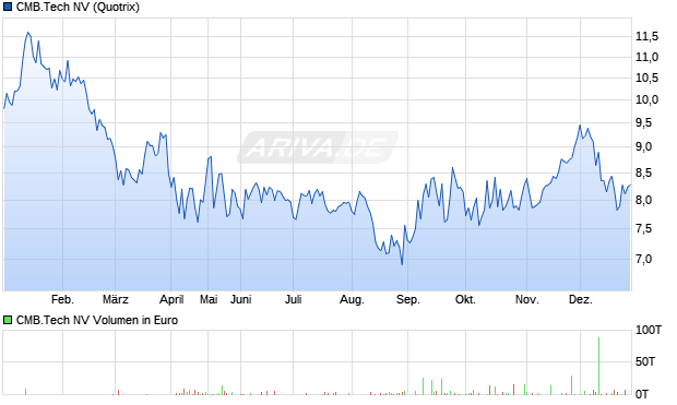 CMB.Tech Aktie Chart