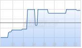CMB.Tech NV Chart