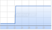 CMB.Tech NV Chart