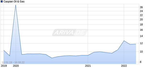 Caspian Oil & Gas Chart