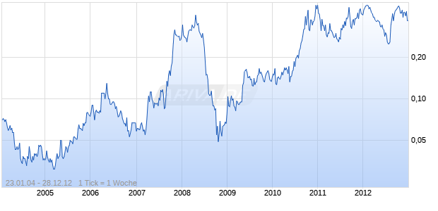 Integra Mining Ltd Chart