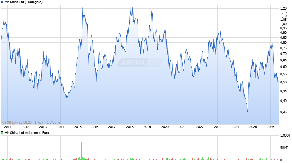 Air China Chart