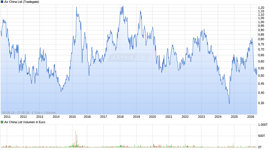 Air China Chart
