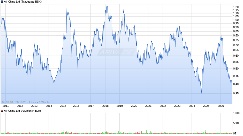 Air China Chart