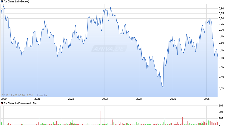 Air China Chart